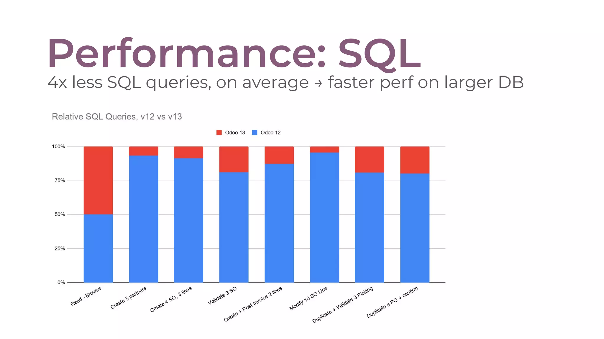 Performance: SQL
4x less SQL queries, on average → faster perf on larger DB
 