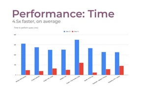 Performance: Time
4.5x faster, on average
 
