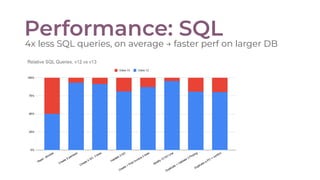 Performance: SQL
4x less SQL queries, on average → faster perf on larger DB
 