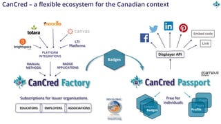 CanCred – a flexible ecosystem for the Canadian context
Displayer API
Subscriptions for issuer organisations
Badges
Free f...