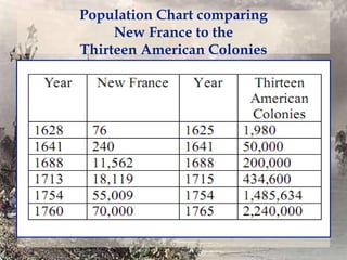 Population Chart comparing
New France to the
Thirteen American Colonies

 
