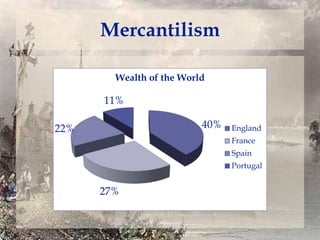 Mercantilism
Wealth of the World

11%
40%

22%

England
France
Spain
Portugal

27%

 