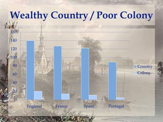Wealthy Country / Poor Colony
160
140
120
100

80

Country

60

Colony

40
20
0
England

France

Spain

Portugal

 
