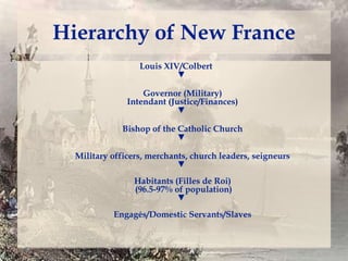 Hierarchy of New France
Louis XIV/Colbert
▼
Governor (Military)
Intendant (Justice/Finances)
▼
Bishop of the Catholic Church
▼
Military officers, merchants, church leaders, seigneurs
▼
Habitants (Filles de Roi)
(96.5-97% of population)
▼
Engagés/Domestic Servants/Slaves

 