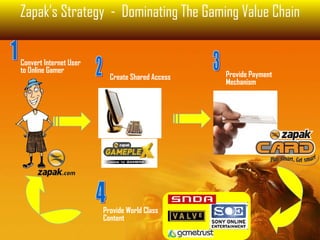Convert Internet User to Online Gamer 1 Zapak’s Strategy  -  Dominating The Gaming Value Chain Provide World Class Content 4 2 Create Shared Access Provide Payment Mechanism 3 