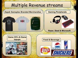 Multiple Revenue streams   Zapak Gameplex Branded Merchandise Gaming Peripherals Game CD’s & Game topups Razer, Steel & Microsoft Food & Beverage 