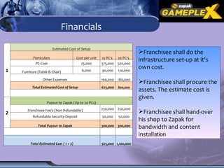 Financials Franchisee shall do the infrastructure set-up at it's own cost.  Franchisee shall procure the assets. The estimate cost is given. Franchisee shall hand-over his shop to Zapak for bandwidth and content installa tion 1 Estimated Cost of Setup Particulars Cost per unit 15 PC's  20 PC's  PC Cost 25,000 375,000 500,000 Furniture (Table & Chair) 6,000 90,000 120,000 Other Expenses 160,000 180,000 Total Estimated Cost of Setup 625,000 800,000   2 Payout to Zapak (Up to 20 PCs) Franchisee Fee's (Non Refundable) 250,000 250,000 Refundable Security Deposit 50,000 50,000 Total Payout to Zapak 300,000 300,000       Total Estimated Cost ( 1 + 2) 925,000 1,100,000 