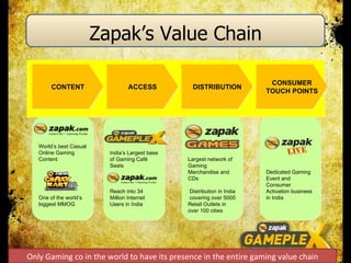 Zapak’s Value Chain CONTENT ACCESS DISTRIBUTION CONSUMER TOUCH POINTS Only Gaming co in the world to have its presence in the entire gaming value chain World’s best Casual Online Gaming Content One of the world’s biggest MMOG India’s Largest base of Gaming Café Seats Reach into 34 Million Internet Users in India Dedicated Gaming Event and Consumer Activation business in India Largest network of Gaming Merchandise and CDs Distribution in India  covering over 5000 Retail Outlets in over 100 cities 
