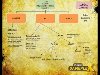 ILLEGAL GAMING XBOX 360 PS2 & 3 Wii (Nintendo) (The above is mainly Video gaming, highly Skewed towards US market)  Piracy and cost are major Issues in our market ONLINE Poker Gambling etc Downloadable (CD/LAN- can be single  Player or Multiplayer) Games Like Counterstrike Need for Speed Age Of Empires CASUAL Single Player Multiplayer Downloadable MMOG Casual Role  Playing World of Warcraft Everquest A3 etc Model getting success in markets like China, Korea and India (Answer to the Video Game market of US) 
