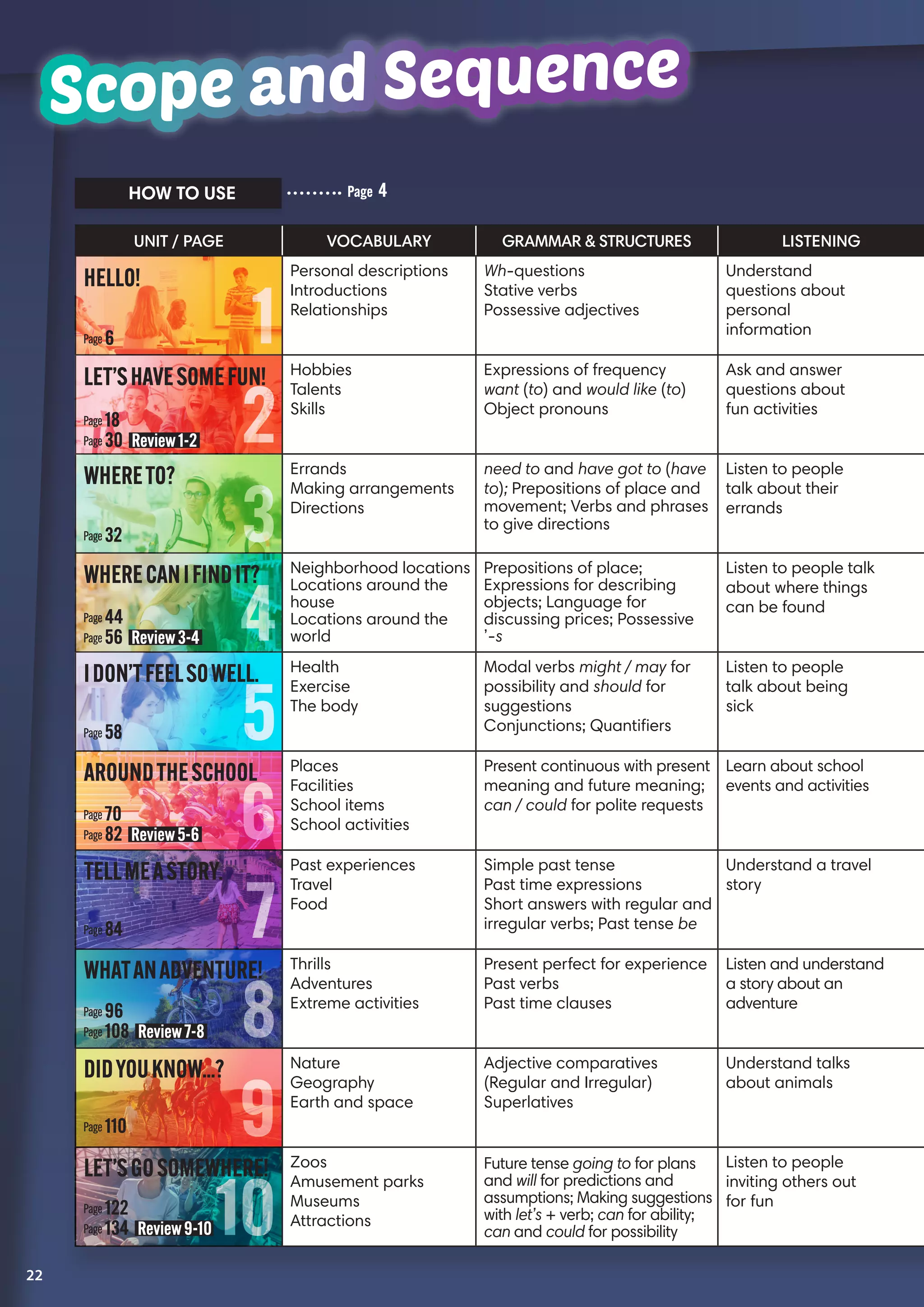UNIT / PAGE VOCABULARY GRAMMAR  STRUCTURES LISTENING
Personal descriptions
Introductions
Relationships
Wh-questions
Stative verbs
Possessive adjectives
Understand
questions about
personal
information
Hobbies
Talents
Skills
Expressions of frequency
want (to) and would like (to)
Object pronouns
Ask and answer
questions about
fun activities
Errands
Making arrangements
Directions
need to and have got to (have
to); Prepositions of place and
movement; Verbs and phrases
to give directions
Listen to people
talk about their
errands
Neighborhood locations
Locations around the
house
Locations around the
world
Prepositions of place;
Expressions for describing
objects; Language for
discussing prices; Possessive
’-s
Listen to people talk
about where things
can be found
Health
Exercise
The body
Modal verbs might / may for
possibility and should for
suggestions
Conjunctions; Quantifiers
Listen to people
talk about being
sick
Places
Facilities
School items
School activities
Present continuous with present
meaning and future meaning;
can / could for polite requests
Learn about school
events and activities
Past experiences
Travel
Food
Simple past tense
Past time expressions
Short answers with regular and
irregular verbs; Past tense be
Understand a travel
story
Thrills
Adventures
Extreme activities
Present perfect for experience
Past verbs
Past time clauses
Listen and understand
a story about an
adventure
Nature
Geography
Earth and space
Adjective comparatives
(Regular and Irregular)
Superlatives
Understand talks
about animals
Zoos
Amusement parks
Museums
Attractions
Future tense going to for plans
and will for predictions and
assumptions; Making suggestions
with let’s + verb; can for ability;
can and could for possibility
Listen to people
inviting others out
for fun
1
2
3
4
5
6
7
8
9
10
HELLO!
LET’SHAVESOMEFUN!
WHERETO?
WHERECANIFINDIT?
IDON’TFEELSOWELL.
AROUNDTHESCHOOL
TELLMEASTORY.
WHATANADVENTURE!
DIDYOUKNOW...?
LET’SGOSOMEWHERE!
22
Page 6
Page 18
Page 30 Review1-2
Page 32
Page 44
Page 56 Review3-4
Page 58
Page 70
Page 82 Review5-6
Page 84
Page 96
Page 108 Review7-8
Page 110
Page 122
Page 134 Review9-10
HOW TO USE Page 4
Scope and SequenceScope and Sequence
 
