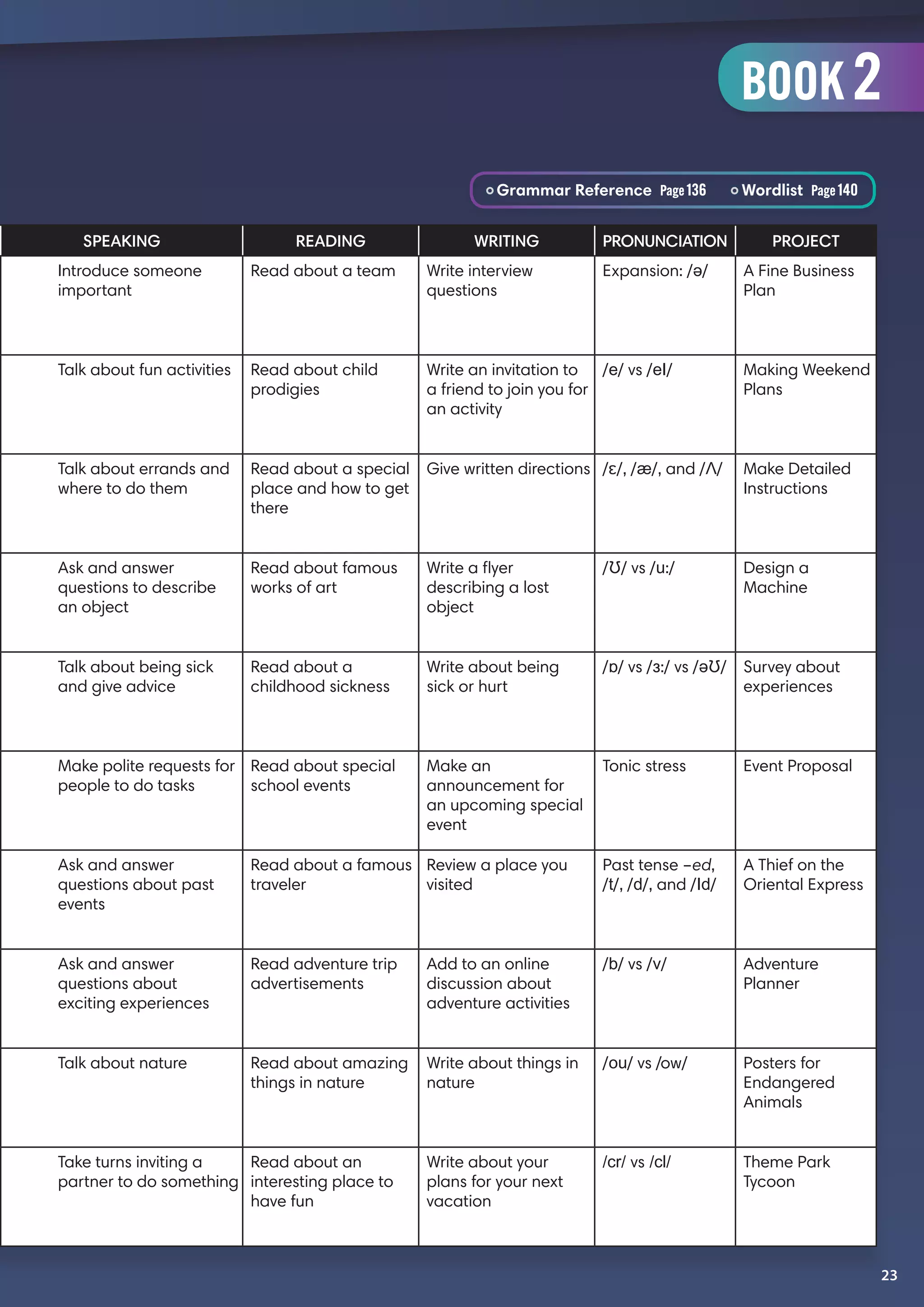 SPEAKING READING WRITING PRONUNCIATION PROJECT
Introduce someone
important
Read about a team Write interview
questions
Expansion: /ə/ A Fine Business
Plan
Talk about fun activities Read about child
prodigies
Write an invitation to
a friend to join you for
an activity
/e/ vs /eI/ Making Weekend
Plans
Talk about errands and
where to do them
Read about a special
place and how to get
there
Give written directions /ɛ/, /æ/, and /Λ/ Make Detailed
Instructions
Ask and answer
questions to describe
an object
Read about famous
works of art
Write a flyer
describing a lost
object
/Ʊ/ vs /u:/ Design a
Machine
Talk about being sick
and give advice
Read about a
childhood sickness
Write about being
sick or hurt
/ɒ/ vs /з:/ vs /əƱ/ Survey about
experiences
Make polite requests for
people to do tasks
Read about special
school events
Make an
announcement for
an upcoming special
event
Tonic stress Event Proposal
Ask and answer
questions about past
events
Read about a famous
traveler
Review a place you
visited
Past tense –ed,
/t/, /d/, and /Id/
A Thief on the
Oriental Express
Ask and answer
questions about
exciting experiences
Read adventure trip
advertisements
Add to an online
discussion about
adventure activities
/b/ vs /v/ Adventure
Planner
Talk about nature Read about amazing
things in nature
Write about things in
nature
/ou/ vs /ow/ Posters for
Endangered
Animals
Take turns inviting a
partner to do something
Read about an
interesting place to
have fun
Write about your
plans for your next
vacation
/cr/ vs /cl/ Theme Park
Tycoon
23
BOOK 2
Grammar Reference Page136 Wordlist Page140
 