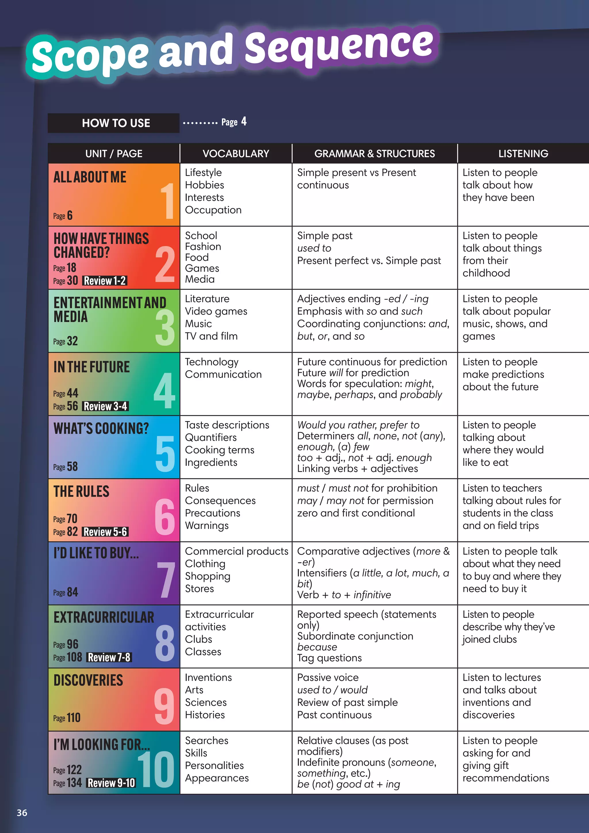 Scope and SequenceScope and Sequence
36
UNIT / PAGE VOCABULARY GRAMMAR  STRUCTURES LISTENING
Lifestyle
Hobbies
Interests
Occupation
Simple present vs Present
continuous
Listen to people
talk about how
they have been
School
Fashion
Food
Games
Media
Simple past
used to
Present perfect vs. Simple past
Listen to people
talk about things
from their
childhood
Literature
Video games
Music
TV and film
Adjectives ending -ed / -ing
Emphasis with so and such
Coordinating conjunctions: and,
but, or, and so
Listen to people
talk about popular
music, shows, and
games
Technology
Communication
Future continuous for prediction
Future will for prediction
Words for speculation: might,
maybe, perhaps, and probably
Listen to people
make predictions
about the future
Taste descriptions
Quantifiers
Cooking terms
Ingredients
Would you rather, prefer to
Determiners all, none, not (any),
enough, (a) few
too + adj., not + adj. enough
Linking verbs + adjectives
Listen to people
talking about
where they would
like to eat
Rules
Consequences
Precautions
Warnings
must / must not for prohibition
may / may not for permission
zero and first conditional
Listen to teachers
talking about rules for
students in the class
and on field trips
Commercial products
Clothing
Shopping
Stores
Comparative adjectives (more 
-er)
Intensifiers (a little, a lot, much, a
bit)
Verb + to + infinitive
Listen to people talk
about what they need
to buy and where they
need to buy it
Extracurricular
activities
Clubs
Classes
Reported speech (statements
only)
Subordinate conjunction
because
Tag questions
Listen to people
describe why they’ve
joined clubs
Inventions
Arts
Sciences
Histories
Passive voice
used to / would
Review of past simple
Past continuous
Listen to lectures
and talks about
inventions and
discoveries
Searches
Skills
Personalities
Appearances
Relative clauses (as post
modifiers)
Indefinite pronouns (someone,
something, etc.)
be (not) good at + ing
Listen to people
asking for and
giving gift
recommendations
1
2
3
4
5
6
7
8
9
10
ALLABOUTME
HOWHAVETHINGS
CHANGED?
ENTERTAINMENTAND
MEDIA
INTHEFUTURE
WHAT’SCOOKING?
THERULES
I’DLIKETOBUY…
EXTRACURRICULAR
DISCOVERIES
I’MLOOKINGFOR…
Page 6
Page 18
Page 30 Review1-2
Page 32
Page 44
Page 56 Review3-4
Page 58
Page 70
Page 82 Review5-6
Page 84
Page 96
Page 108 Review7-8
Page 110
Page 122
Page 134 Review9-10
HOW TO USE Page 4
 