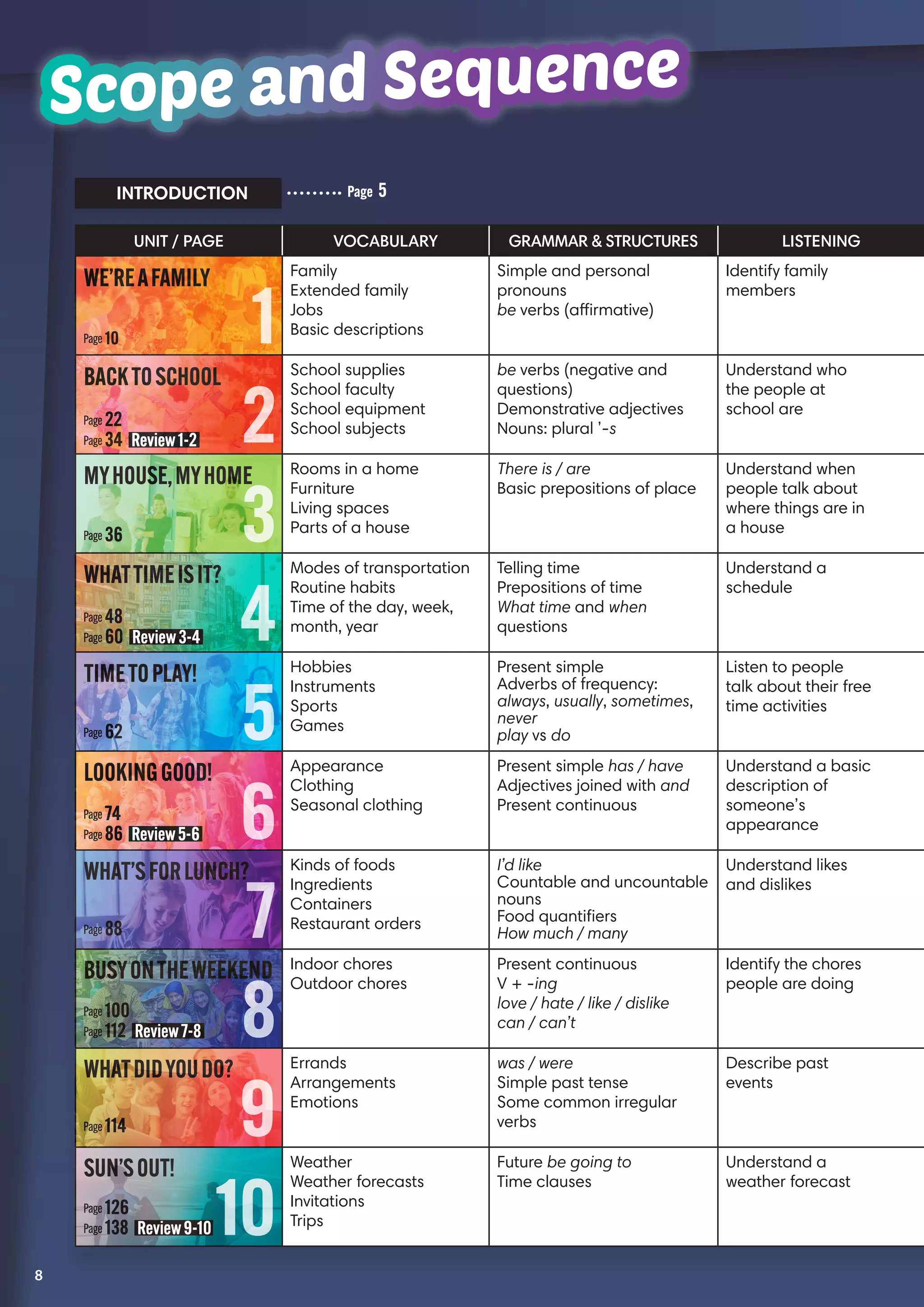 Scope and SequenceScope and Sequence
INTRODUCTION Page 5
8
UNIT / PAGE VOCABULARY GRAMMAR  STRUCTURES LISTENING
Family
Extended family
Jobs
Basic descriptions
Simple and personal
pronouns
be verbs (affirmative)
Identify family
members
School supplies
School faculty
School equipment
School subjects
be verbs (negative and
questions)
Demonstrative adjectives
Nouns: plural ’-s
Understand who
the people at
school are
Rooms in a home
Furniture
Living spaces
Parts of a house
There is / are
Basic prepositions of place
Understand when
people talk about
where things are in
a house
Modes of transportation
Routine habits
Time of the day, week,
month, year
Telling time
Prepositions of time
What time and when
questions
Understand a
schedule
Hobbies
Instruments
Sports
Games
Present simple
Adverbs of frequency:
always, usually, sometimes,
never
play vs do
Listen to people
talk about their free
time activities
Appearance
Clothing
Seasonal clothing
Present simple has / have
Adjectives joined with and
Present continuous
Understand a basic
description of
someone’s
appearance
Kinds of foods
Ingredients
Containers
Restaurant orders
I’d like
Countable and uncountable
nouns
Food quantifiers
How much / many
Understand likes
and dislikes
Indoor chores
Outdoor chores
Present continuous
V + -ing
love / hate / like / dislike
can / can’t
Identify the chores
people are doing
Errands
Arrangements
Emotions
was / were
Simple past tense
Some common irregular
verbs
Describe past
events
Weather
Weather forecasts
Invitations
Trips
Future be going to
Time clauses
Understand a
weather forecast
1
2
3
4
5
6
7
8
9
10
Page 10
Page 22
Page 34 Review1-2
Page 36
Page 48
Page 60 Review3-4
Page 62
Page 74
Page 86 Review5-6
Page 88
Page 100
Page 112 Review7-8
Page 114
Page 126
Page 138 Review9-10
WE’REAFAMILY
BACKTOSCHOOL
MYHOUSE,MYHOME
WHATTIMEISIT?
TIMETOPLAY!
LOOKINGGOOD!
WHAT’SFORLUNCH?
BUSYONTHEWEEKEND
WHATDIDYOUDO?
SUN’SOUT!
1
2
3
4
5
6
7
8
9
10
 