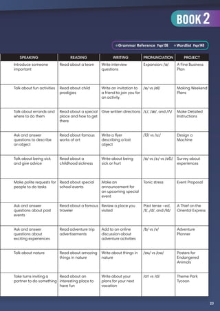 SPEAKING READING WRITING PRONUNCIATION PROJECT
Introduce someone
important
Read about a team Write interview
questions
Expansion: /ə/ A Fine Business
Plan
Talk about fun activities Read about child
prodigies
Write an invitation to
a friend to join you for
an activity
/e/ vs /eI/ Making Weekend
Plans
Talk about errands and
where to do them
Read about a special
place and how to get
there
Give written directions /ɛ/, /æ/, and /Λ/ Make Detailed
Instructions
Ask and answer
questions to describe
an object
Read about famous
works of art
Write a flyer
describing a lost
object
/Ʊ/ vs /u:/ Design a
Machine
Talk about being sick
and give advice
Read about a
childhood sickness
Write about being
sick or hurt
/ɒ/ vs /з:/ vs /əƱ/ Survey about
experiences
Make polite requests for
people to do tasks
Read about special
school events
Make an
announcement for
an upcoming special
event
Tonic stress Event Proposal
Ask and answer
questions about past
events
Read about a famous
traveler
Review a place you
visited
Past tense –ed,
/t/, /d/, and /Id/
A Thief on the
Oriental Express
Ask and answer
questions about
exciting experiences
Read adventure trip
advertisements
Add to an online
discussion about
adventure activities
/b/ vs /v/ Adventure
Planner
Talk about nature Read about amazing
things in nature
Write about things in
nature
/ou/ vs /ow/ Posters for
Endangered
Animals
Take turns inviting a
partner to do something
Read about an
interesting place to
have fun
Write about your
plans for your next
vacation
/cr/ vs /cl/ Theme Park
Tycoon
23
BOOK 2
Grammar Reference Page136 Wordlist Page140
 