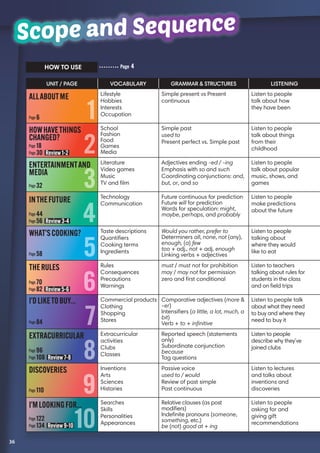Scope and SequenceScope and Sequence
36
UNIT / PAGE VOCABULARY GRAMMAR  STRUCTURES LISTENING
Lifestyle
Hobbies
Interests
Occupation
Simple present vs Present
continuous
Listen to people
talk about how
they have been
School
Fashion
Food
Games
Media
Simple past
used to
Present perfect vs. Simple past
Listen to people
talk about things
from their
childhood
Literature
Video games
Music
TV and film
Adjectives ending -ed / -ing
Emphasis with so and such
Coordinating conjunctions: and,
but, or, and so
Listen to people
talk about popular
music, shows, and
games
Technology
Communication
Future continuous for prediction
Future will for prediction
Words for speculation: might,
maybe, perhaps, and probably
Listen to people
make predictions
about the future
Taste descriptions
Quantifiers
Cooking terms
Ingredients
Would you rather, prefer to
Determiners all, none, not (any),
enough, (a) few
too + adj., not + adj. enough
Linking verbs + adjectives
Listen to people
talking about
where they would
like to eat
Rules
Consequences
Precautions
Warnings
must / must not for prohibition
may / may not for permission
zero and first conditional
Listen to teachers
talking about rules for
students in the class
and on field trips
Commercial products
Clothing
Shopping
Stores
Comparative adjectives (more 
-er)
Intensifiers (a little, a lot, much, a
bit)
Verb + to + infinitive
Listen to people talk
about what they need
to buy and where they
need to buy it
Extracurricular
activities
Clubs
Classes
Reported speech (statements
only)
Subordinate conjunction
because
Tag questions
Listen to people
describe why they’ve
joined clubs
Inventions
Arts
Sciences
Histories
Passive voice
used to / would
Review of past simple
Past continuous
Listen to lectures
and talks about
inventions and
discoveries
Searches
Skills
Personalities
Appearances
Relative clauses (as post
modifiers)
Indefinite pronouns (someone,
something, etc.)
be (not) good at + ing
Listen to people
asking for and
giving gift
recommendations
1
2
3
4
5
6
7
8
9
10
ALLABOUTME
HOWHAVETHINGS
CHANGED?
ENTERTAINMENTAND
MEDIA
INTHEFUTURE
WHAT’SCOOKING?
THERULES
I’DLIKETOBUY…
EXTRACURRICULAR
DISCOVERIES
I’MLOOKINGFOR…
Page 6
Page 18
Page 30 Review1-2
Page 32
Page 44
Page 56 Review3-4
Page 58
Page 70
Page 82 Review5-6
Page 84
Page 96
Page 108 Review7-8
Page 110
Page 122
Page 134 Review9-10
HOW TO USE Page 4
 