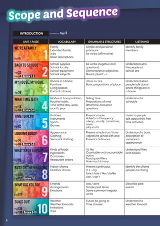 Scope and SequenceScope and Sequence
INTRODUCTION Page 5
8
UNIT / PAGE VOCABULARY GRAMMAR  STRUCTURES LISTENING
Family
Extended family
Jobs
Basic descriptions
Simple and personal
pronouns
be verbs (affirmative)
Identify family
members
School supplies
School faculty
School equipment
School subjects
be verbs (negative and
questions)
Demonstrative adjectives
Nouns: plural ’-s
Understand who
the people at
school are
Rooms in a home
Furniture
Living spaces
Parts of a house
There is / are
Basic prepositions of place
Understand when
people talk about
where things are in
a house
Modes of transportation
Routine habits
Time of the day, week,
month, year
Telling time
Prepositions of time
What time and when
questions
Understand a
schedule
Hobbies
Instruments
Sports
Games
Present simple
Adverbs of frequency:
always, usually, sometimes,
never
play vs do
Listen to people
talk about their free
time activities
Appearance
Clothing
Seasonal clothing
Present simple has / have
Adjectives joined with and
Present continuous
Understand a basic
description of
someone’s
appearance
Kinds of foods
Ingredients
Containers
Restaurant orders
I’d like
Countable and uncountable
nouns
Food quantifiers
How much / many
Understand likes
and dislikes
Indoor chores
Outdoor chores
Present continuous
V + -ing
love / hate / like / dislike
can / can’t
Identify the chores
people are doing
Errands
Arrangements
Emotions
was / were
Simple past tense
Some common irregular
verbs
Describe past
events
Weather
Weather forecasts
Invitations
Trips
Future be going to
Time clauses
Understand a
weather forecast
1
2
3
4
5
6
7
8
9
10
Page 10
Page 22
Page 34 Review1-2
Page 36
Page 48
Page 60 Review3-4
Page 62
Page 74
Page 86 Review5-6
Page 88
Page 100
Page 112 Review7-8
Page 114
Page 126
Page 138 Review9-10
WE’REAFAMILY
BACKTOSCHOOL
MYHOUSE,MYHOME
WHATTIMEISIT?
TIMETOPLAY!
LOOKINGGOOD!
WHAT’SFORLUNCH?
BUSYONTHEWEEKEND
WHATDIDYOUDO?
SUN’SOUT!
1
2
3
4
5
6
7
8
9
10
 