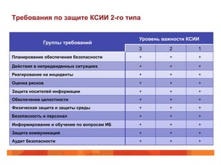 Требования по защите КСИИ 2-го типа

Группы требований

Уровень важности КСИИ
3

2

1

Планирование обеспечения безопасности

+

+

+

Действия в непредвиденных ситуациях

+

+

+

Реагирование на инциденты

+

+

+

Оценка рисков

+

+

+

Защита носителей информации

+

+

+

Обеспечение целостности

+

+

+

Физическая защита и защиты среды

+

+

+

Безопасность и персонал

+

+

+

Информирование и обучение по вопросам ИБ

+

+

+

Защита коммуникаций

+

+

+

Аудит безопасности

+

+

+

 