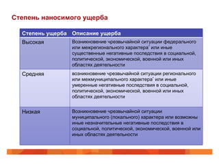 Степень наносимого ущерба
Степень ущерба Описание ущерба
Высокая

Возникновение чрезвычайной ситуации федерального
или межрегионального характера* или иные
существенные негативные последствия в социальной,
политической, экономической, военной или иных
областях деятельности

Средняя

возникновение чрезвычайной ситуации регионального
или межмуниципального характера* или иные
умеренные негативные последствия в социальной,
политической, экономической, военной или иных
областях деятельности

Низкая

Возникновение чрезвычайной ситуации
муниципального (локального) характера или возможны
иные незначительные негативные последствия в
социальной, политической, экономической, военной или
иных областях деятельности

 