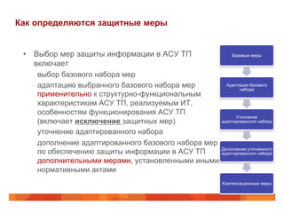 Как определяются защитные меры

•  Выбор мер защиты информации в АСУ ТП
включает
выбор базового набора мер
адаптацию выбранного базового набора мер
применительно к структурно-функциональным
характеристикам АСУ ТП, реализуемым ИТ,
особенностям функционирования АСУ ТП
(включает исключение защитных мер)
уточнение адаптированного набора
дополнение адаптированного базового набора мер
по обеспечению защиты информации в АСУ ТП
дополнительными мерами, установленными иными
нормативными актами

Базовые меры

Адаптация базового
набора

Уточнение
адаптированного набора

Дополнение уточненного
адаптированного набора

Компенсационные меры

 