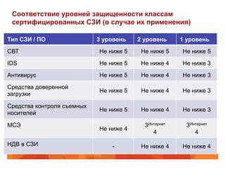 Соответствие уровней защищенности классам
сертифицированных СЗИ (в случае их применения)
Тип СЗИ / ПО

3 уровень

2 уровень

1 уровень

СВТ

Не ниже 5

Не ниже 5

Не ниже 5

IDS

Не ниже 5

Не ниже 4

Не ниже 3

Антивирус

Не ниже 5

Не ниже 4

Не ниже 3

Средства доверенной
загрузки

Не ниже 5

Не ниже 4

Не ниже 3

Средства контроля съемных
носителей

Не ниже 5

Не ниже 4

Не ниже 3

Не ниже 4

3Интернет
4

3Интернет
4

-

Не ниже 4

Не ниже 4

МСЭ
НДВ в СЗИ

 