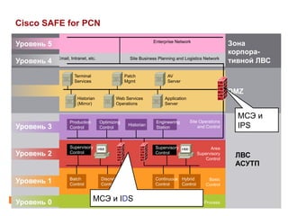Cisco SAFE for PCN
Enterprise Network

Уровень 5
Уровень 4

Email, Intranet, etc.

Site Business Planning and Logistics Network

Terminal
Services

Patch
Mgmt

Зона
корпоративной ЛВС

AV
Server

DMZ
Historian
(Mirror)

Уровень 3

Уровень 2

Уровень 1
Уровень 0

Production
Control

Optimizing
Control

Supervisory
Control

Batch
Control

Web Services
Operations

Historian

HMI

Discrete
Control

МСЭ и IDS

Application
Server

Engineering
Station

Site Operations
and Control

Supervisory HMI
Control

Continuous Hybrid
Control
Control

Area
Supervisory
Control

Basic
Control

Process

МСЭ и
IPS

ЛВС
АСУТП

 
