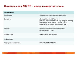 Сигнатуры для АСУ ТП – можно и самостоятельно
ID сигнатуры
Сообщение

Unauthorized communications with HMI

Сигнатура

alert tcp192.168.0.97 any <> !
[192.168.0.3,192.168.10.21] any (msg:"HMItalking
to someone other than PLC or RTU -NOT
ALLOWED"; priority:1; sid:1000000; rev:1;)

Резюме

Попытка неавторизованной системы
подключиться к HMI

Воздействие

Компрометация системы

Информация
Подверженные системы

PLC;RTU;HMI;DMZ-Web

 