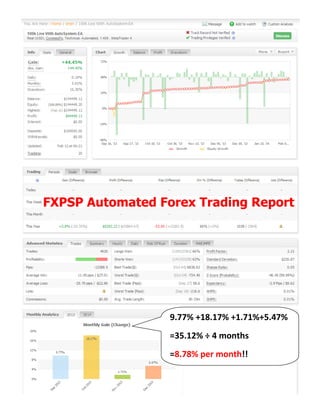 9.77% +18.17% +1.71%+5.47%
=35.12% ÷ 4 months
=8.78% per month!!
FXPSP Automated Forex Trading Report
 