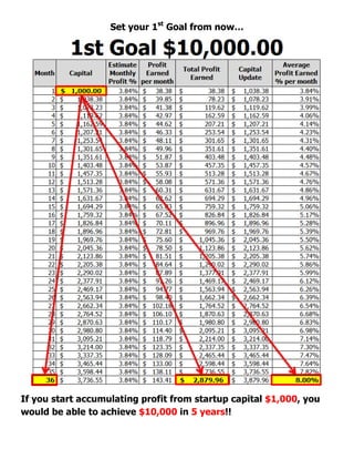 Set your 1st
Goal from now…
If you start accumulating profit from startup capital $1,000, you
would be able to achieve $10,000 in 5 years!!
 