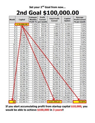 Set your 2nd
Goal from now…
If you start accumulating profit from startup capital $10,000, you
would be able to achieve $100,000 in 3 years!!
 