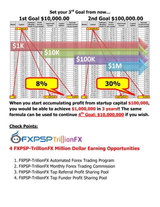 Set your 3
When you start accumulating profit from startup capital
you would be able to achieve
formula can be used to continue
Check Points:
4 FXPSP-TrillionFX Million Dollar
1. FXPSP-TrillionFX Automated Forex Trading
2. FXPSP-TrillionFX Monthly Forex Trading Commission
3. FXPSP-TrillionFX Top Referral Profit Sharing Pool
4. FXPSP-TrillionFX Top Funder Profit Sharing Pool
$1K
$10K
8%
Set your 3rd
Goal from now…
start accumulating profit from startup capital
you would be able to achieve $1,000,000 in 3 years!!
continue 4th
Goal: $10,000,000
Million Dollar Earning Opportunit
Automated Forex Trading Program
Monthly Forex Trading Commission
Top Referral Profit Sharing Pool
Top Funder Profit Sharing Pool
$100K
$1M
30%
start accumulating profit from startup capital $100,000,
!! The same
Goal: $10,000,000 if you wish.
Earning Opportunities
$1M
%
 