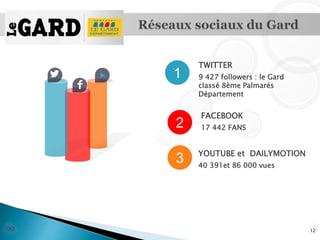 12
TWITTER
9 427 followers : le Gard
classé 8ème Palmarés
Département
1
FACEBOOK
17 442 FANS
YOUTUBE et DAILYMOTION
40 391et 86 000 vues
2
3
 