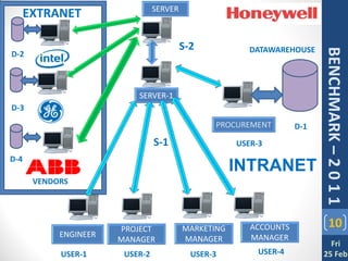 SERVER
      EXTRANET

                                          S-2            DATAWAREHOUSE




                                                                          BENCHMARK – 2 0 1 1
D-2



                           SERVER-1
D-3
                                                 PROCUREMENT        D-1
                                 S-1                  USER-3
D-4
                                                      INTRANET
       VENDORS




                       PROJECT            MARKETING      ACCOUNTS             10
            ENGINEER                                     MANAGER
                       MANAGER            MANAGER
                                                                            Fri
            USER-1      USER-2              USER-3         USER-4         25 Feb
 