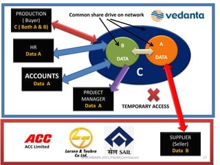 PRODUCTION       Common share drive on network
    ( Buyer)
C ( Both A & B)


                                           B             A
      HR
     Data A
                                         DATA           DATA


    ACCOUNTS                                       C
        Data A
                      PROJECT
                      MANAGER
                       Data A              TEMPORARY ACCESS




                                                               SUPPLIER
                                                                (Seller)
                                                                Data B
                      BENCHMARK-2011,PSGIM,Coimbatore                      17
 