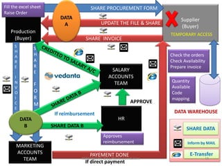 Fill the excel sheet                    SHARE PROCUREMENT FORM
Raise Order
                          DATA                                             Supplier
                           A                UPDATE THE FILE & SHARE
                                                                           (Buyer)
   Production                                                         TEMPORARY ACCESS
     (Buyer)                          SHARE INVOICE
     S
                S
     H
     A          H                                                     Check the orders
     R          A                                                     Check Availability
     E          R                                                     Prepare invoice
                E                                SALARY
     I                                          ACCOUNTS
     N                                            TEAM                Quantity
                F                                                     Available
     V
     O          O                                                     Code
     I          R                                                     mapping
     C          M                                          APPROVE
     E
                        If reimbursement                                DATA WAREHOUSE
         DATA                                        HR
          B            SHARE DATA B
                                                                              SHARE DATA
                                             Approves
                                             reimbursement                    Inform by MAIL
      MARKETING
      ACCOUNTS                           PAYEMENT DONE                          E-Transfer
        TEAM                      BENCHMARK-2011,PSGIM,Coimbatore
                                      If direct payment
                                                                                       18
 