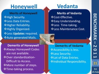 Honeywell                  Vedanta
   Merits of Honeywell       Merits of Vedanta




                                                        BENCHMARK – 2 0 1 1
High Security.           Cost-Effective.
Less Data Entries.       Easy Understanding.
Higher Reliability.      Less Time-taking.
Highly Organized.        Less Maintenance Cost.
Less Updates required.
Auto generated Mails.

  Demerits of Honeywell      Demerits of Vedanta
Always Honeywell Codes   Accessibility is less.
 are not available.       Less Security.
Over standardization-    Lot of Data Entries.
 Difficult to Access.     Individual Responsibility.
More number of steps.
                                                            21
Time-taking process.                                     Fri
                                                        25 Feb
 