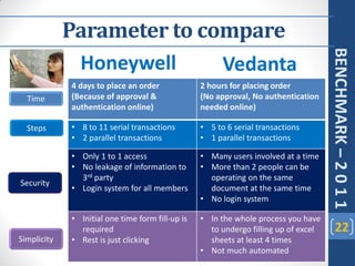 Parameter to compare




                                                                                     BENCHMARK – 2 0 1 1
              Honeywell     Vedanta
             4 days to place an order             2 hours for placing order
  Time       (Because of approval &               (No approval, No authentication
             authentication online)               needed online)

  Steps      • 8 to 11 serial transactions        • 5 to 6 serial transactions
             • 2 parallel transactions            • 1 parallel transactions

             • Only 1 to 1 access                 • Many users involved at a time
             • No leakage of information to       • More than 2 people can be
               3rd party                            operating on the same
Security
             • Login system for all members         document at the same time
                                                  • No login system

             • Initial one time form fill-up is   • In the whole process you have
               required                             to undergo filling up of excel       22
Simplicity   • Rest is just clicking                sheets at least 4 times
                                                  • Not much automated
 