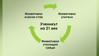 Иновативна
класна стая

Иновативни
учители

Ученикът
на 21 век
Иновативна
училищна
среда

 