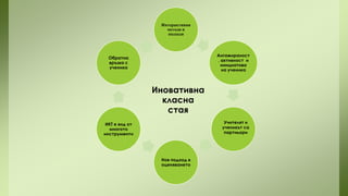 Интерактивни
методи и
подходи

Ангажираност
, активност и
инициатива
на ученика

Обратна
връзка с
ученика

Иновативна
класна
стая
Учителят и
ученикът са
партньори

ИКТ е вид от
многото
инструменти

Нов подход в
оценяването

 