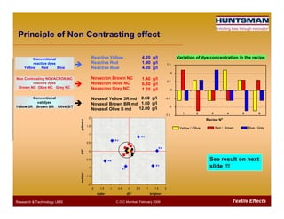 Reactive Yellow
Reactive Red
Reactive Blue
Novacron Brown NC
Novacron Olive NC
Novacron Grey NC
Novasol Yellow 3R md
Novasol Brown BR md
Novasol Olive S md
Conventional
reactive dyes
Yellow Red Blue
Non Contrasting NOVACRON NC
reactive dyes
Brown NC Olive NC Grey NC
Conventional
vat dyes
Yellow 3R Brown BR Olive S/T
Variation of dye concentration in the recipe
-5
-2.5
0
2.5
5
7.5
Principle of Non Contrasting effect
4.20 g/l
1.90 g/l
4.00 g/l
1.40 g/l
6.80 g/l
1.20 g/l
0.60 g/l
1.60 g/l
12.00 g/l
Textile EffectsResearch & Technology /JMS C.O.C Mumbai, February 2009
R 6
R 5
R 4
R 3
R 2
R 1
-2
-1.5
-1
-0.5
0
0.5
1
1.5
2
-2 -1.5 -1 -0.5 0 0.5 1 1.5 2
duller dC* brighter
redderdH*yellower
Novasol Olive S md
1 2 3 4 5 6
Recipe N°°°°
-7.5
Yellow / Olive Red / Brown Blue / Grey
See result on next
slide !!!
12.00 g/l
 