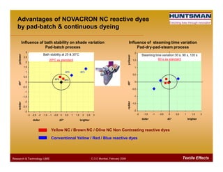 -0,5
0
0,5
1
1,5
2
2,5
3
redderdH*yellower
0
0,5
1
1,5
2
redderdH*yellower
Influence of bath stability on shade variation
Pad-batch process
Influence of steaming time variation
Pad-dry-pad-steam process
25o
C35o
C
25o
C 35o
C
Steaming time variation:30 s, 90 s, 120 s
60 s as standard
Bath stability at 25 & 35o
C
20o
C as standard
Advantages of NOVACRON NC reactive dyes
by pad-batch & continuous dyeing
Textile EffectsResearch & Technology /JMS C.O.C Mumbai, February 2009
-3
-2,5
-2
-1,5
-1
-0,5
-3 -2,5 -2 -1,5 -1 -0,5 0 0,5 1 1,5 2 2,5 3
duller dC* brighter
redderdH*yellower
-2
-1,5
-1
-0,5
-2 -1,5 -1 -0,5 0 0,5 1 1,5 2
duller dC* brighter
redderdH*yellower
Yellow NC / Brown NC / Olive NC Non Contrasting reactive dyes
Conventional Yellow / Red / Blue reactive dyes
 