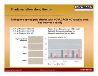 Shade variation along the run
Tailing free dyeing pale shades with NOVACRON NC reactive dyes
has become a reality
Fabric: Cotton Gabardine merc.1650 m batch
Pad-batch dyeing method, silicate free
Standard: beginning of the run , 20 m
Shade variation along the run
0.36 g/l Novacron Yellow NC
0.20 g/l Novacron Brown NC
1.23 g/l Novacron Olive NC
Textile EffectsResearch & Technology /JMS C.O.C Mumbai, February 2009
Beginning (20 m)
Stanadard
100 m
500 m
1500 m
 