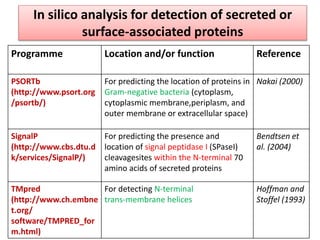 Programme Location and/or function Reference
PSORTb
(http://www.psort.org
/psortb/)
For predicting the location of proteins in
Gram-negative bacteria (cytoplasm,
cytoplasmic membrane,periplasm, and
outer membrane or extracellular space)
Nakai (2000)
SignalP
(http://www.cbs.dtu.d
k/services/SignalP/)
For predicting the presence and
location of signal peptidase I (SPaseI)
cleavagesites within the N-terminal 70
amino acids of secreted proteins
Bendtsen et
al. (2004)
TMpred
(http://www.ch.embne
t.org/
software/TMPRED_for
m.html)
For detecting N-terminal
trans-membrane helices
Hoffman and
Stoffel (1993)
In silico analysis for detection of secreted or
surface-associated proteins
 