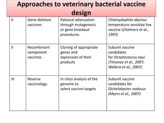 II Gene deletion
vaccines
Rational attenuation
through mutagenesis
or gene knockout
procedures
Chlamydophila abortus
temperature sensitive live
vaccine (Chalmers et al.,
1997)
II Recombinant
component
vaccines
Cloning of appropriate
genes and
expression of their
products
Subunit vaccine
candidates
for Streptococcus equi
(Timoney et al., 2007;
Wallera et al., 2007)
III Reverse
vaccinology
In silico analysis of the
genome to
select vaccine targets
Subunit vaccine
candidates for
Dichelobacter nodosus
(Myers et al., 2007)
Approaches to veterinary bacterial vaccine
design
 