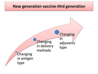 New generation vaccine-IIIrd generation
Changing
in antigen
type
Changing
in delivery
methods
Changing
in
adjuvants
type
 