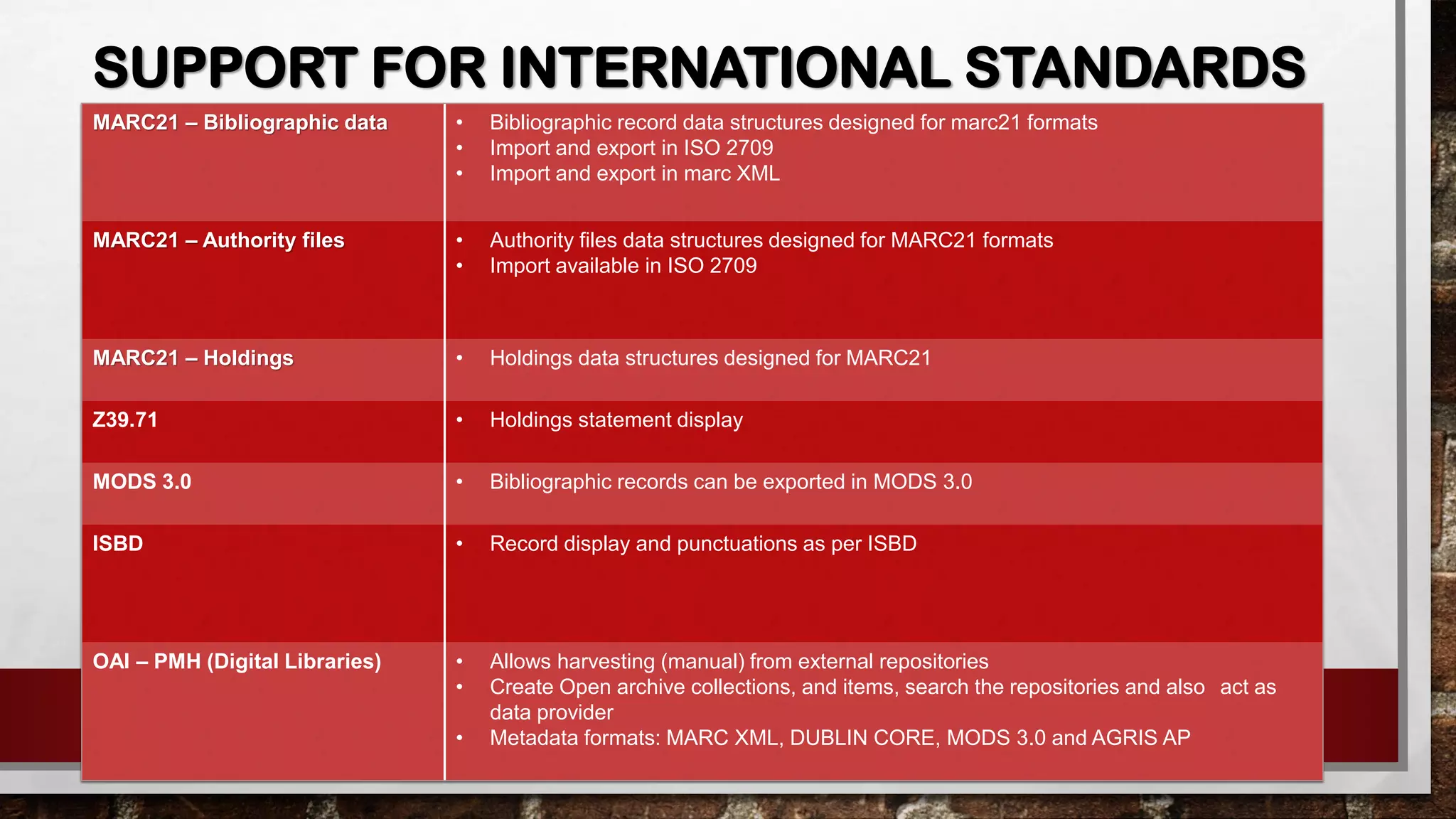 SUPPORT FOR INTERNATIONAL STANDARDS
MARC21 – Bibliographic data • Bibliographic record data structures designed for marc21 formats
• Import and export in ISO 2709
• Import and export in marc XML
MARC21 – Authority files • Authority files data structures designed for MARC21 formats
• Import available in ISO 2709
MARC21 – Holdings • Holdings data structures designed for MARC21
Z39.71 • Holdings statement display
MODS 3.0 • Bibliographic records can be exported in MODS 3.0
ISBD • Record display and punctuations as per ISBD
OAI – PMH (Digital Libraries) • Allows harvesting (manual) from external repositories
• Create Open archive collections, and items, search the repositories and also act as
data provider
• Metadata formats: MARC XML, DUBLIN CORE, MODS 3.0 and AGRIS AP
 