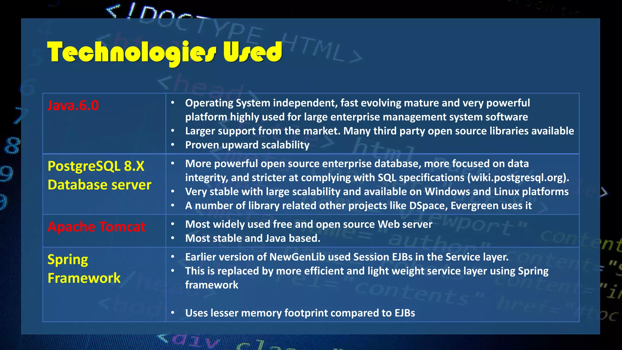 Technologies Used
Java.6.0 • Operating System independent, fast evolving mature and very powerful
platform highly used for large enterprise management system software
• Larger support from the market. Many third party open source libraries available
• Proven upward scalability
PostgreSQL 8.X
Database server
• More powerful open source enterprise database, more focused on data
integrity, and stricter at complying with SQL specifications (wiki.postgresql.org).
• Very stable with large scalability and available on Windows and Linux platforms
• A number of library related other projects like DSpace, Evergreen uses it
Apache Tomcat • Most widely used free and open source Web server
• Most stable and Java based.
Spring
Framework
• Earlier version of NewGenLib used Session EJBs in the Service layer.
• This is replaced by more efficient and light weight service layer using Spring
framework
• Uses lesser memory footprint compared to EJBs
 