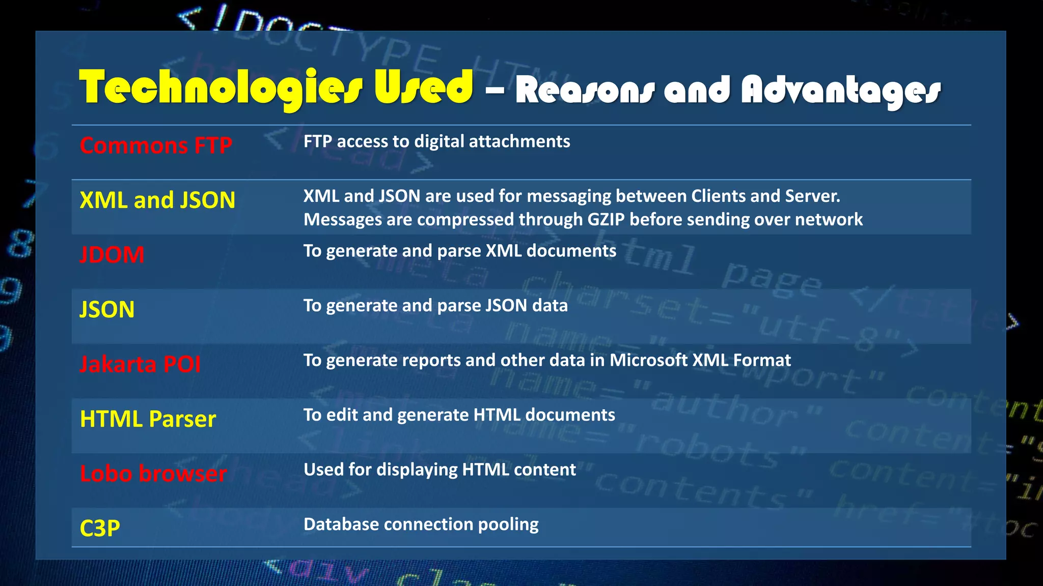 Technologies Used – Reasons and Advantages
Commons FTP FTP access to digital attachments
XML and JSON XML and JSON are used for messaging between Clients and Server.
Messages are compressed through GZIP before sending over network
JDOM To generate and parse XML documents
JSON To generate and parse JSON data
Jakarta POI To generate reports and other data in Microsoft XML Format
HTML Parser To edit and generate HTML documents
Lobo browser Used for displaying HTML content
C3P Database connection pooling
 