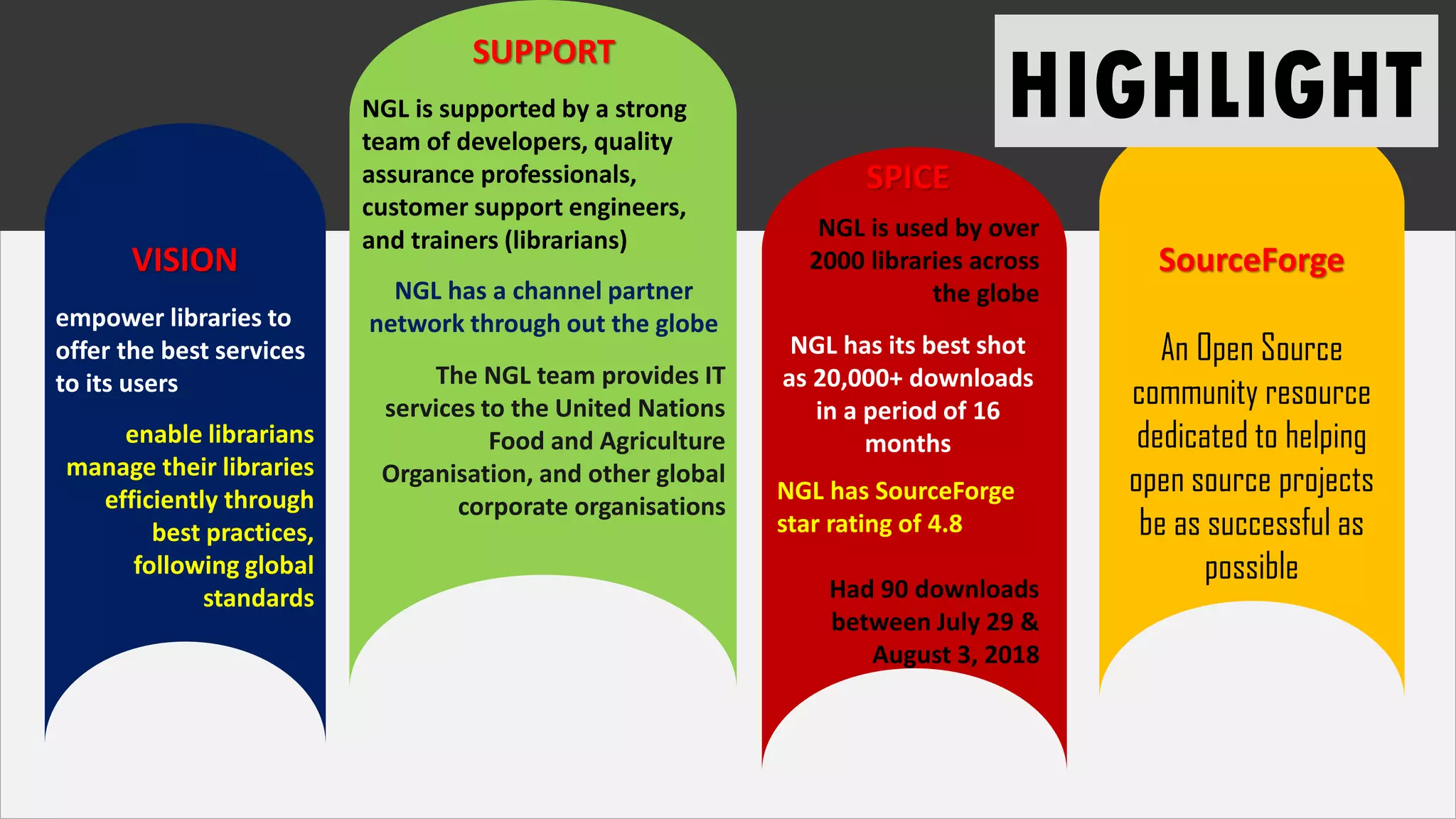 VISION
empower libraries to
offer the best services
to its users
enable librarians
manage their libraries
efficiently through
best practices,
following global
standards
SUPPORT
NGL is supported by a strong
team of developers, quality
assurance professionals,
customer support engineers,
and trainers (librarians)
NGL has a channel partner
network through out the globe
The NGL team provides IT
services to the United Nations
Food and Agriculture
Organisation, and other global
corporate organisations
SPICE
NGL is used by over
2000 libraries across
the globe
NGL has its best shot
as 20,000+ downloads
in a period of 16
months
NGL has SourceForge
star rating of 4.8
Had 90 downloads
between July 29 &
August 3, 2018
SourceForge
An Open Source
community resource
dedicated to helping
open source projects
be as successful as
possible
HIGHLIGHT
 