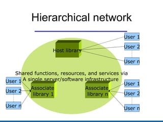 Hierarchical network Shared functions, resources, and services via A single server/software infrastructure  Host library User 1 User 2 User n Associate library n User 1 User 2 User n Associate library 1 User 1 User 2 User n 