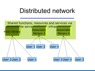 Distributed network Shared functions, resources and services via  a single server/software infrastructure Host library User 1 User 2 User n Associate library n User 1 User 2 User n Associate library 1 User 1 User 2 User n 